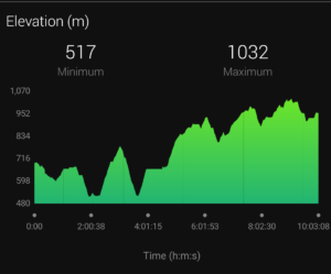 GR3 – Sentier de la Loire, Dénivelé - Ascent