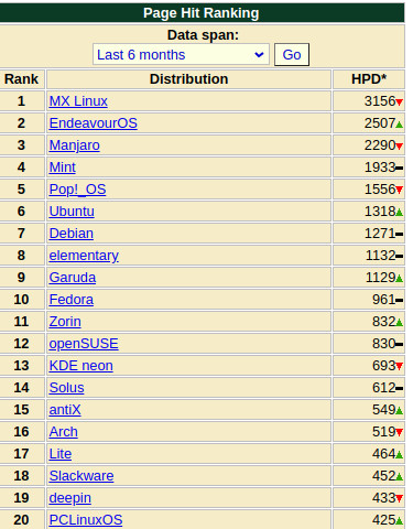 Most installed Linux September 2021